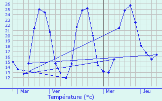 Graphique des tempratures prvues pour Sainte-Hlne