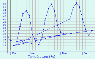 Graphique des tempratures prvues pour Miramont-Sensacq