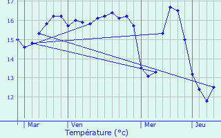 Graphique des tempratures prvues pour Piriac-sur-Mer