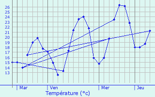 Graphique des tempratures prvues pour Moissac-Bellevue