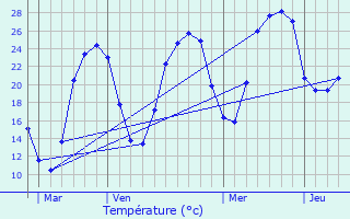 Graphique des tempratures prvues pour Les Arques