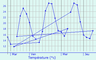 Graphique des tempratures prvues pour Pgairolles-de-Buges