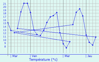 Graphique des tempratures prvues pour Melay