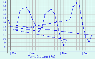 Graphique des tempratures prvues pour Les Moutiers-en-Retz