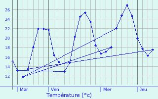 Graphique des tempratures prvues pour Saramon