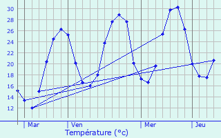 Graphique des tempratures prvues pour Montlimar