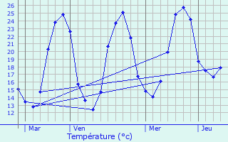 Graphique des tempratures prvues pour Budos