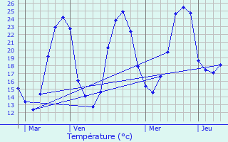 Graphique des tempratures prvues pour Mongauzy