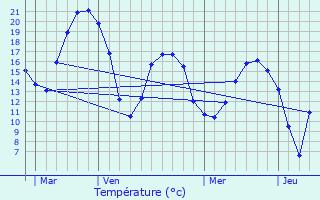 Graphique des tempratures prvues pour Pont-Sainte-Maxence