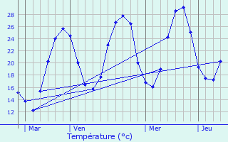 Graphique des tempratures prvues pour Le Teil