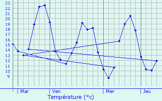 Graphique des tempratures prvues pour Antoign