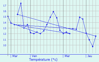 Graphique des tempratures prvues pour Laventie