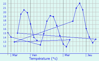 Graphique des tempratures prvues pour Breuil-Magn