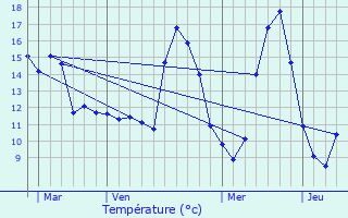 Graphique des tempratures prvues pour Mormant