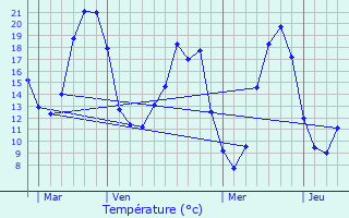 Graphique des tempratures prvues pour Les Cerqueux