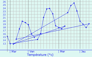 Graphique des tempratures prvues pour Omex