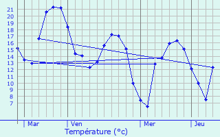 Graphique des tempratures prvues pour Haisnes