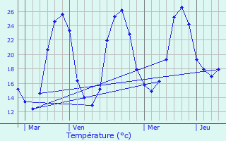 Graphique des tempratures prvues pour Lavazan