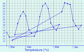 Graphique des tempratures prvues pour Veilhes