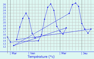 Graphique des tempratures prvues pour Villeneuve-ls-Lavaur