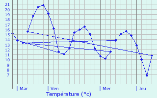 Graphique des tempratures prvues pour Avrigny