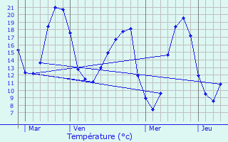 Graphique des tempratures prvues pour Svremoine