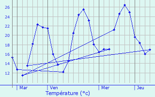 Graphique des tempratures prvues pour Gensac