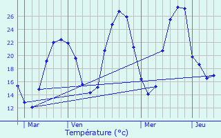 Graphique des tempratures prvues pour Nay