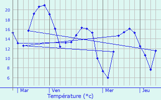 Graphique des tempratures prvues pour Quarouble