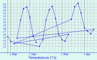 Graphique des tempratures prvues pour Bonnetan