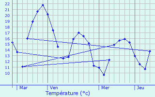 Graphique des tempratures prvues pour Herentals