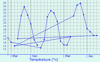 Graphique des tempratures prvues pour Lacanau