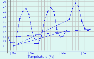 Graphique des tempratures prvues pour Latresne