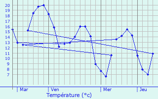 Graphique des tempratures prvues pour Boursies