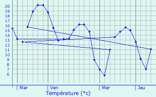 Graphique des tempratures prvues pour Masny