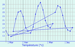 Graphique des tempratures prvues pour Floure