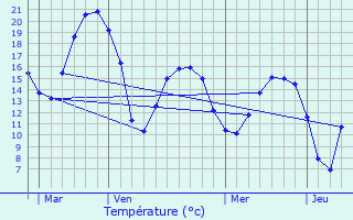 Graphique des tempratures prvues pour Mnvillers