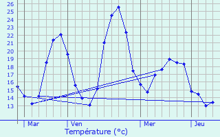 Graphique des tempratures prvues pour Althen-des-Paluds