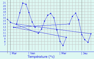 Graphique des tempratures prvues pour Montgeroult