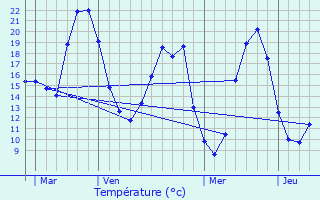 Graphique des tempratures prvues pour Allonnes