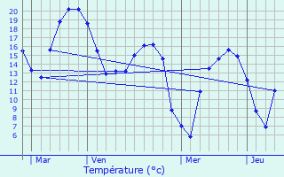 Graphique des tempratures prvues pour Erchin