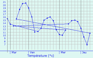 Graphique des tempratures prvues pour Lieuvillers