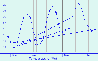 Graphique des tempratures prvues pour Duran