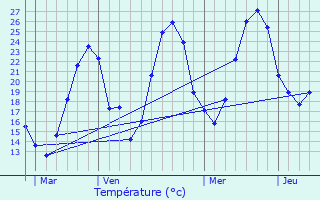 Graphique des tempratures prvues pour Varennes