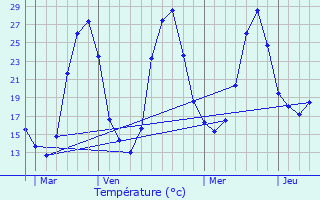 Graphique des tempratures prvues pour Captieux