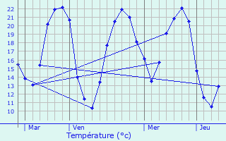 Graphique des tempratures prvues pour Anch