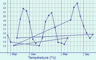 Graphique des tempratures prvues pour Jau-Dignac-et-Loirac