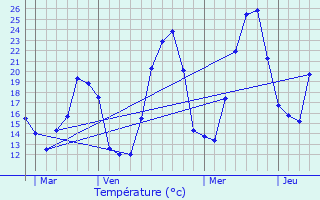 Graphique des tempratures prvues pour Sainte-Croix-du-Verdon