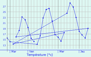 Graphique des tempratures prvues pour Pertuis