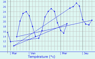 Graphique des tempratures prvues pour Saint-Cernin-de-l